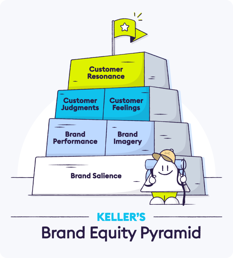 Customer-Based Brand Equity (CBBE) Model