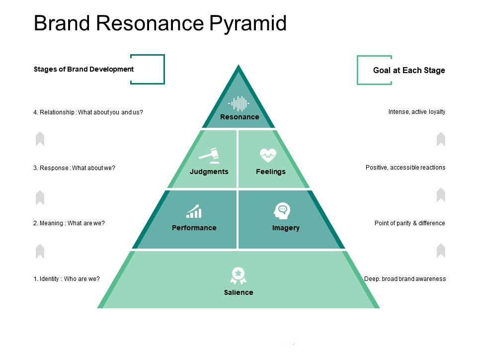 brand resonance is the most difficult to attain and the most desirable level to reach